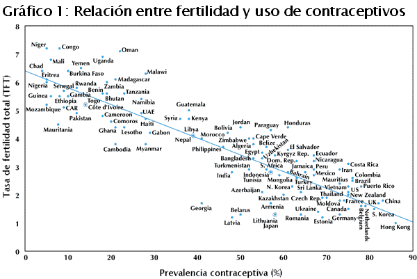 Relación entre fertilidad y uso de contraceptivos